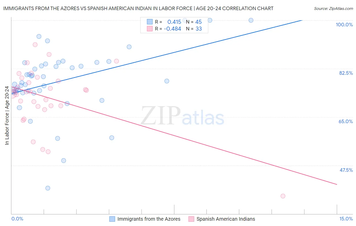 Immigrants from the Azores vs Spanish American Indian In Labor Force | Age 20-24