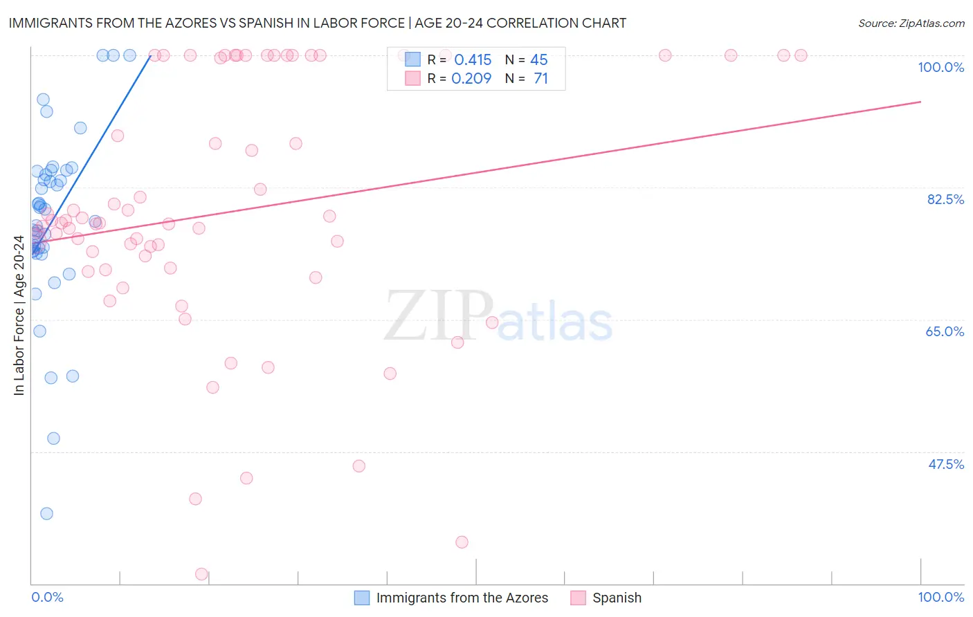 Immigrants from the Azores vs Spanish In Labor Force | Age 20-24