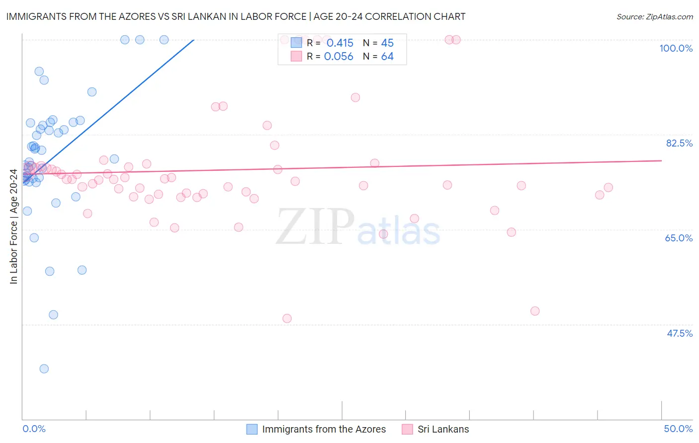 Immigrants from the Azores vs Sri Lankan In Labor Force | Age 20-24