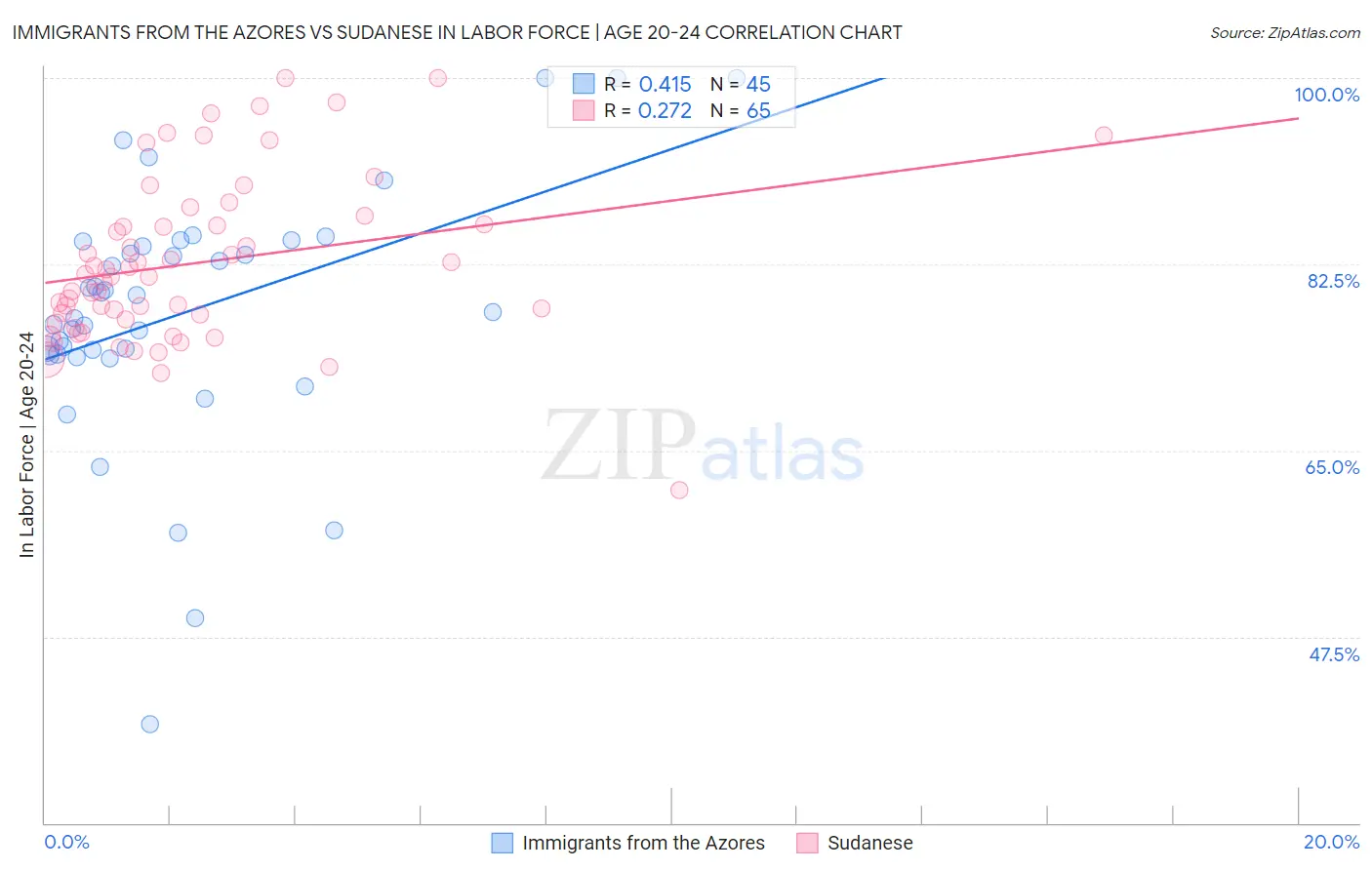 Immigrants from the Azores vs Sudanese In Labor Force | Age 20-24