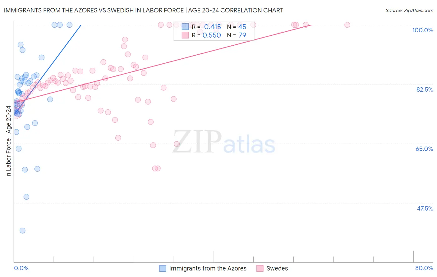 Immigrants from the Azores vs Swedish In Labor Force | Age 20-24