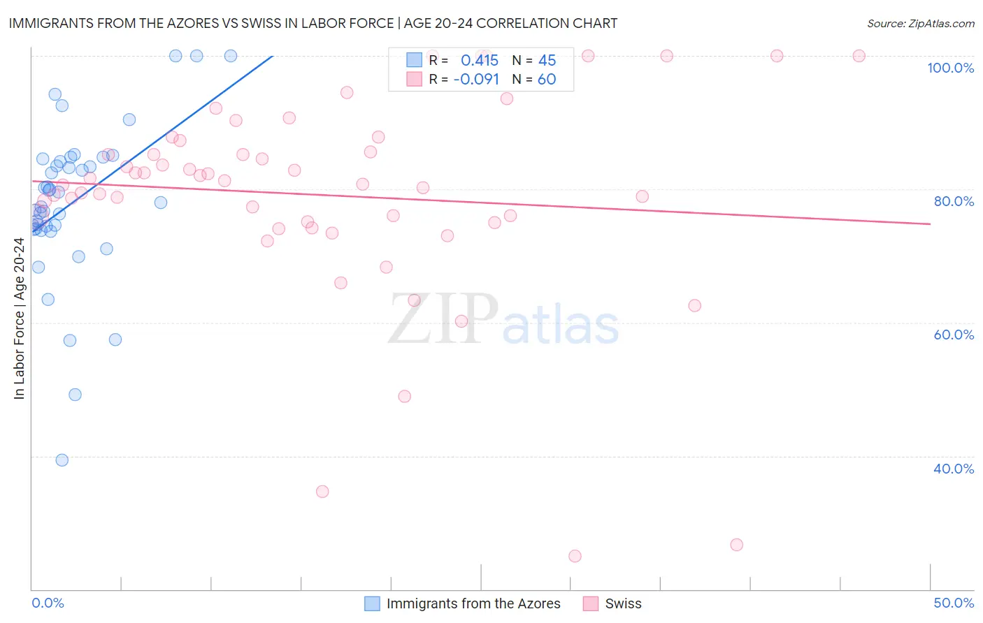 Immigrants from the Azores vs Swiss In Labor Force | Age 20-24