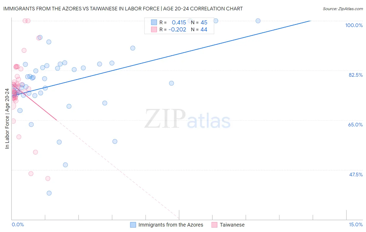 Immigrants from the Azores vs Taiwanese In Labor Force | Age 20-24