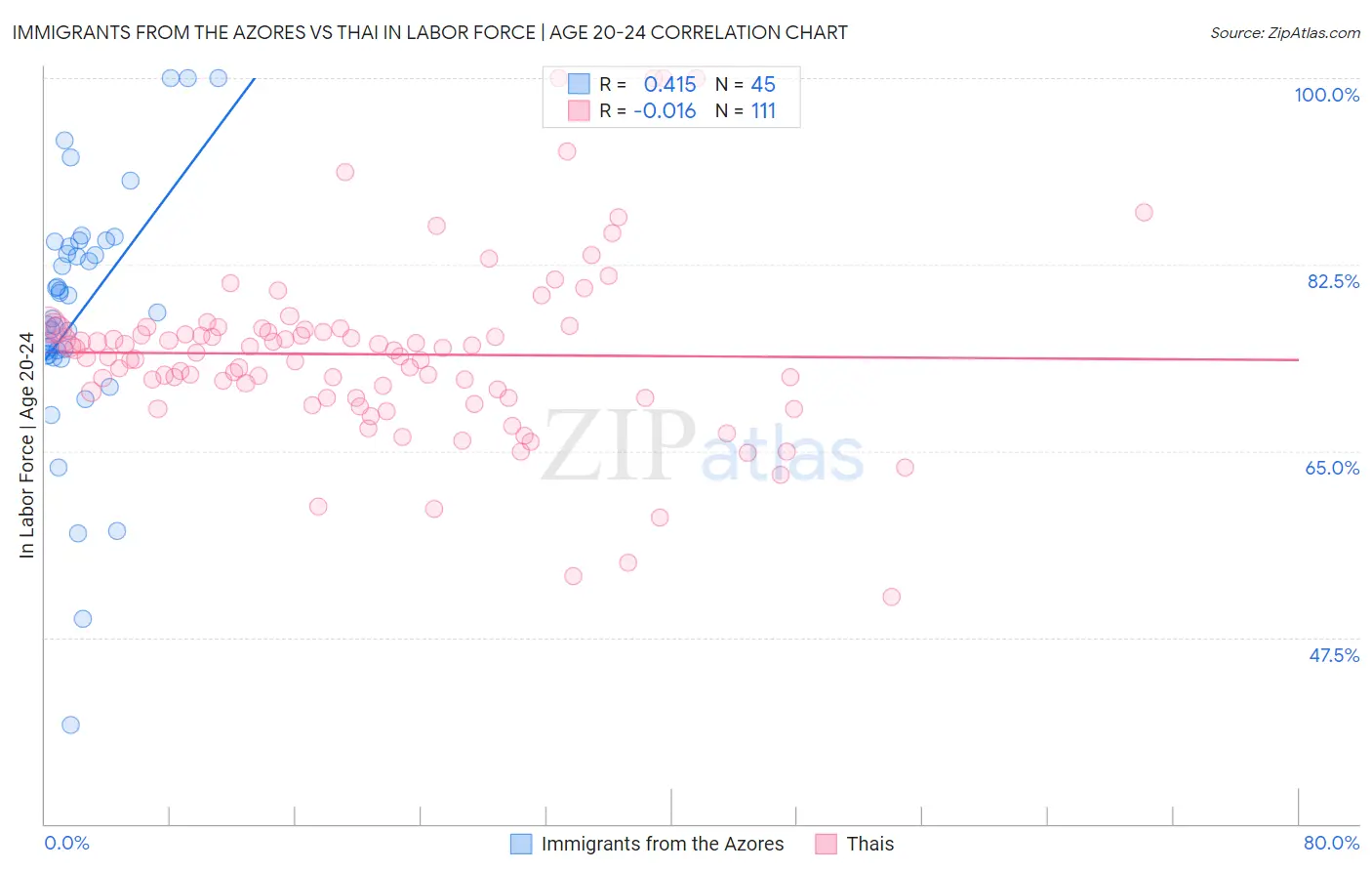 Immigrants from the Azores vs Thai In Labor Force | Age 20-24