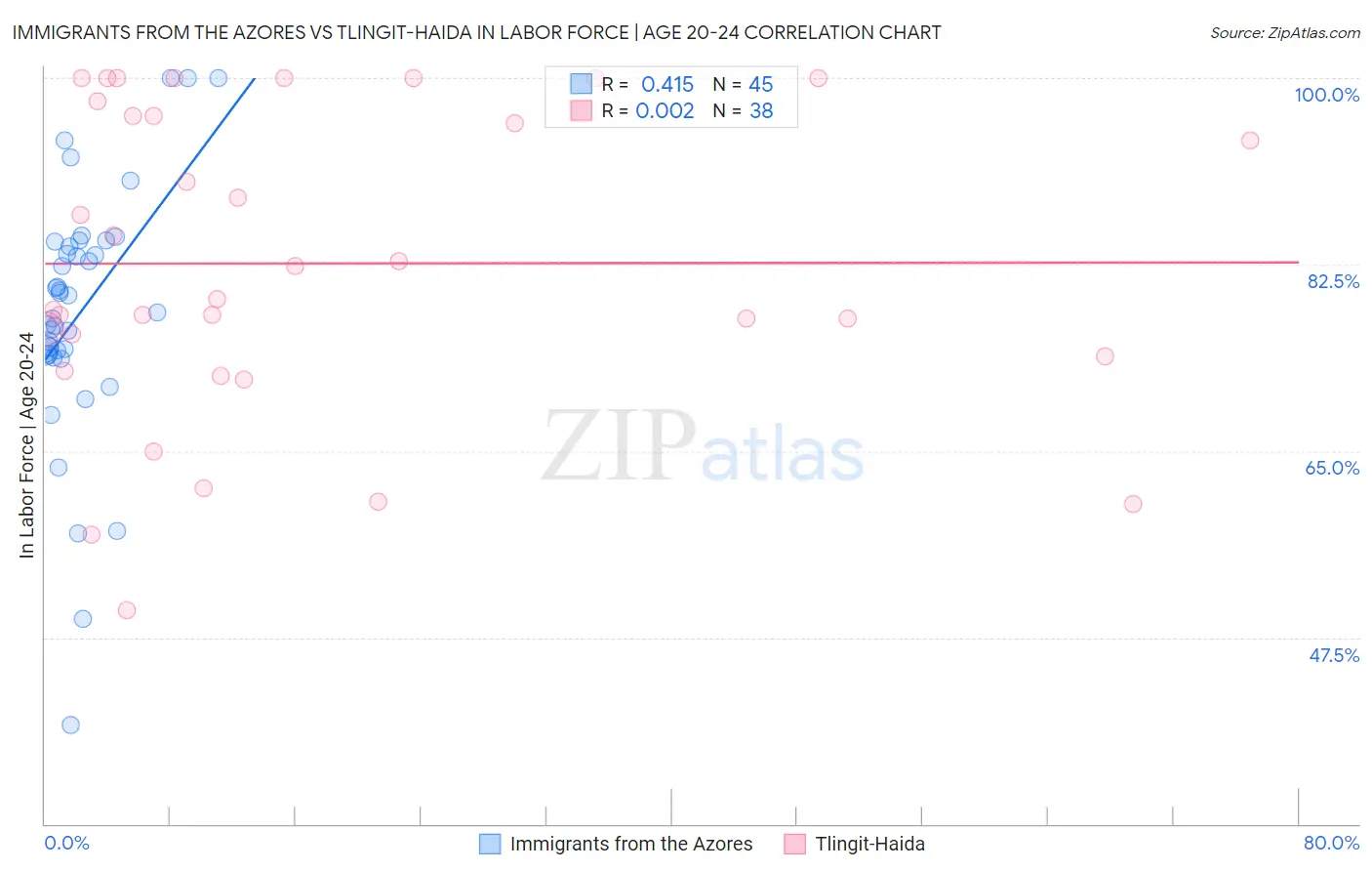 Immigrants from the Azores vs Tlingit-Haida In Labor Force | Age 20-24