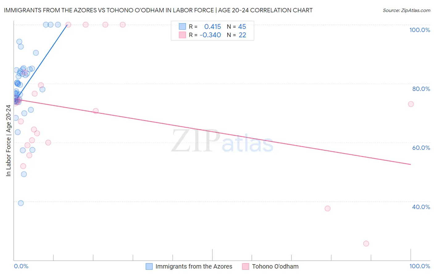 Immigrants from the Azores vs Tohono O'odham In Labor Force | Age 20-24