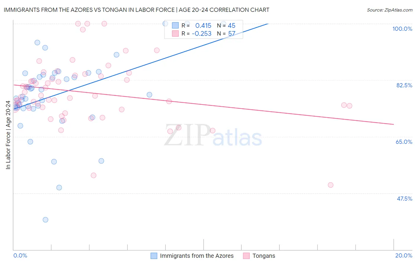 Immigrants from the Azores vs Tongan In Labor Force | Age 20-24