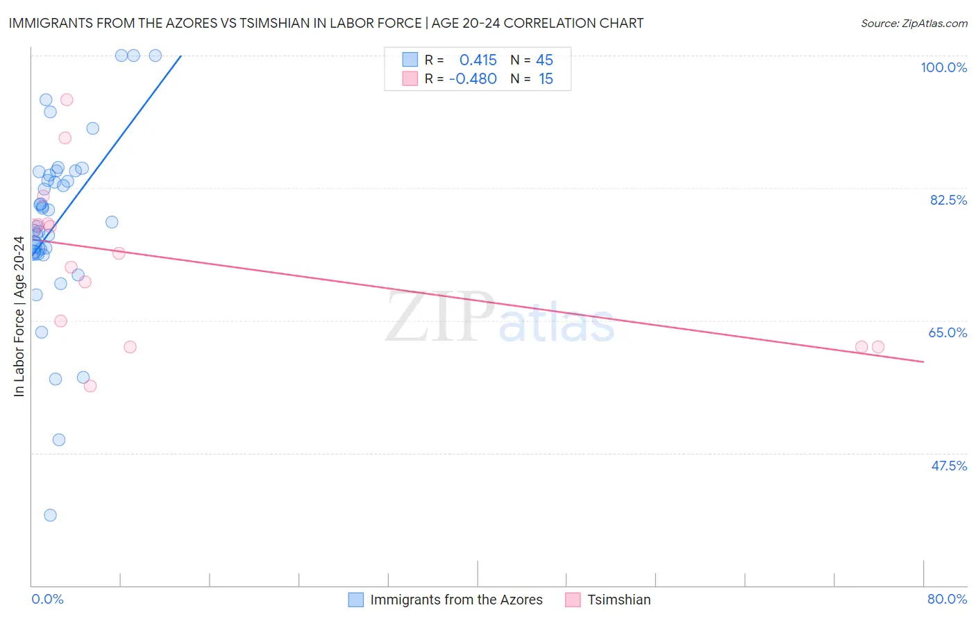Immigrants from the Azores vs Tsimshian In Labor Force | Age 20-24