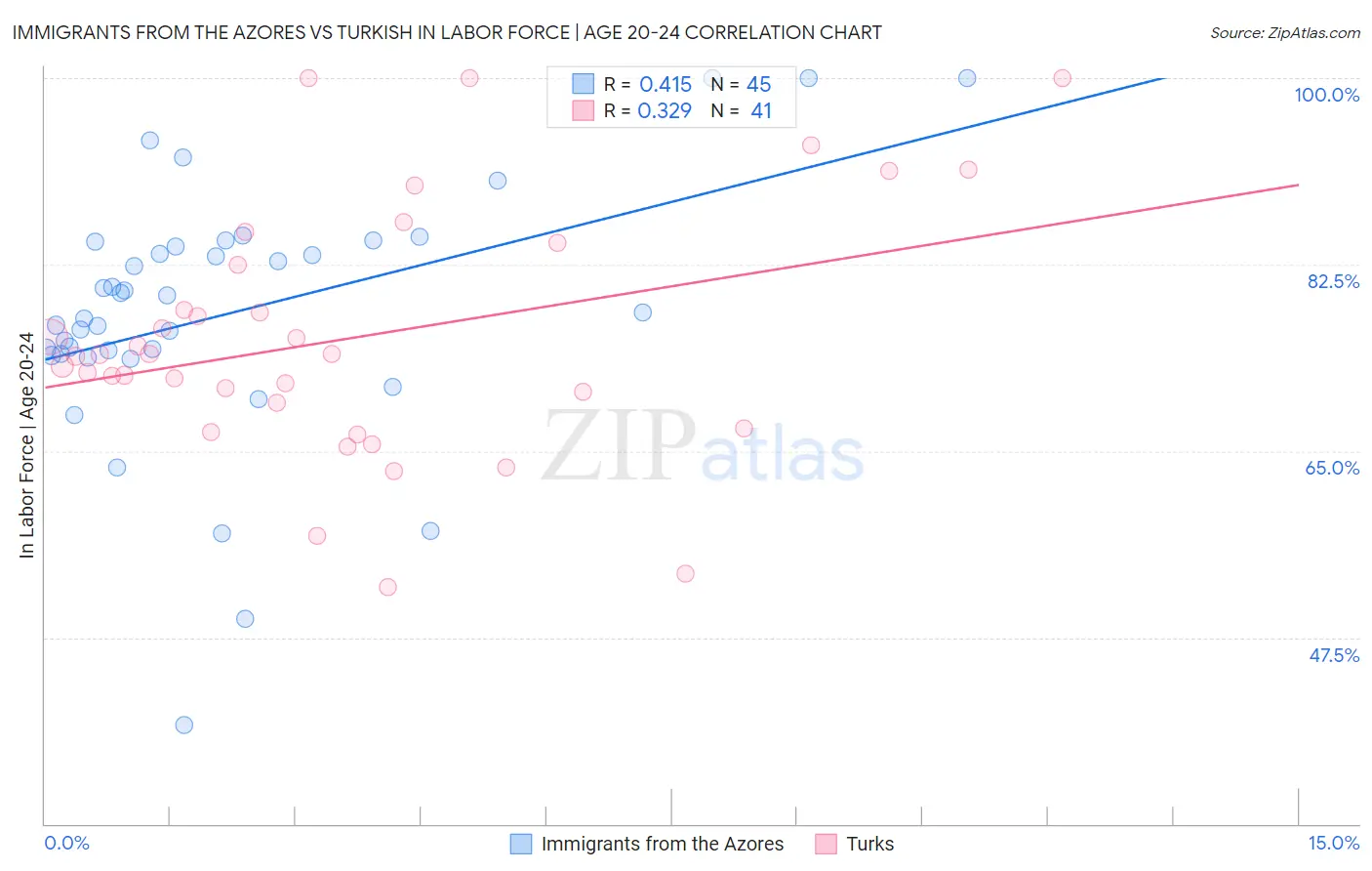 Immigrants from the Azores vs Turkish In Labor Force | Age 20-24