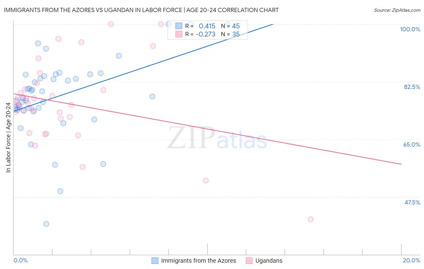 Immigrants from the Azores vs Ugandan In Labor Force | Age 20-24