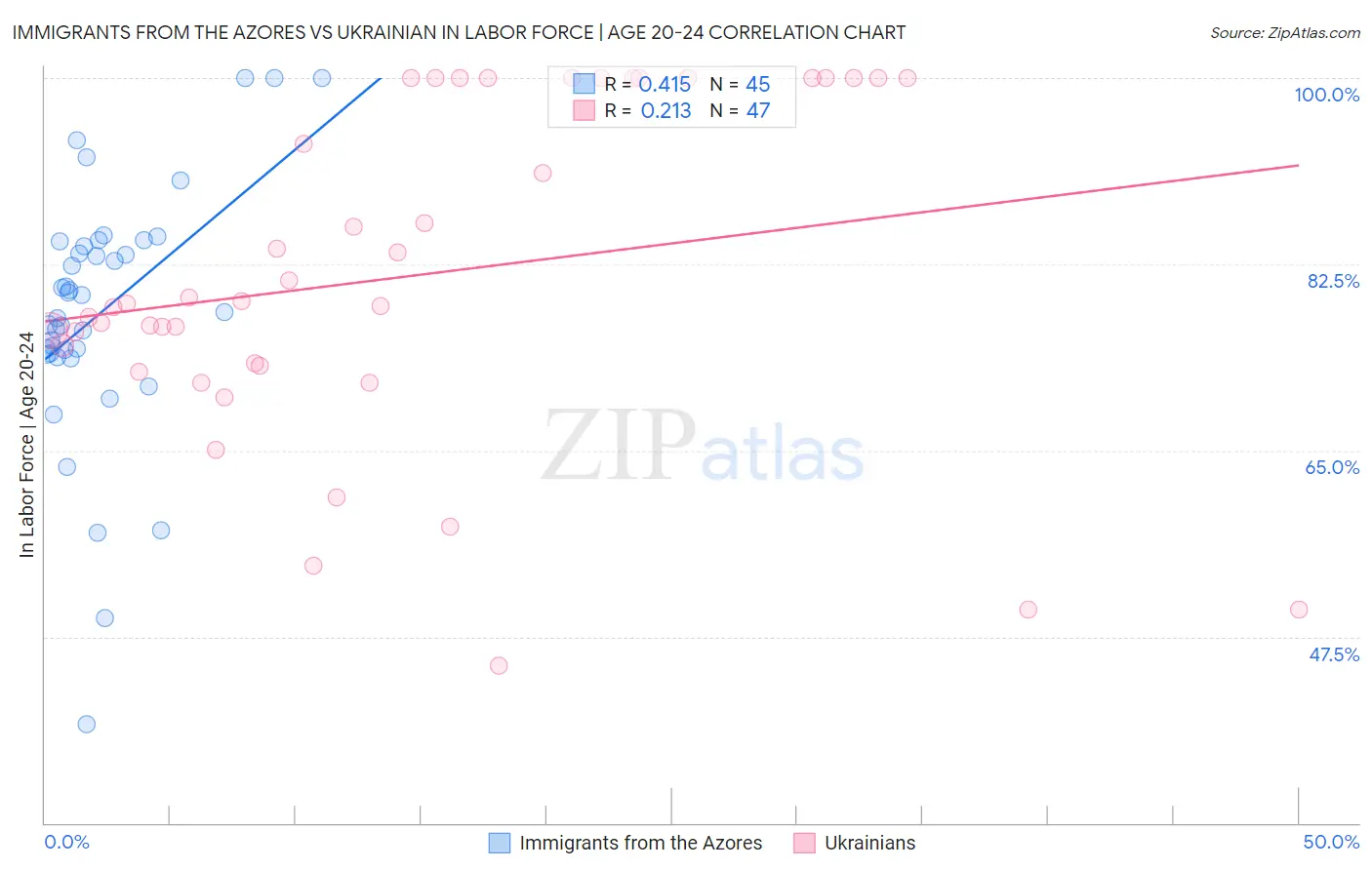 Immigrants from the Azores vs Ukrainian In Labor Force | Age 20-24