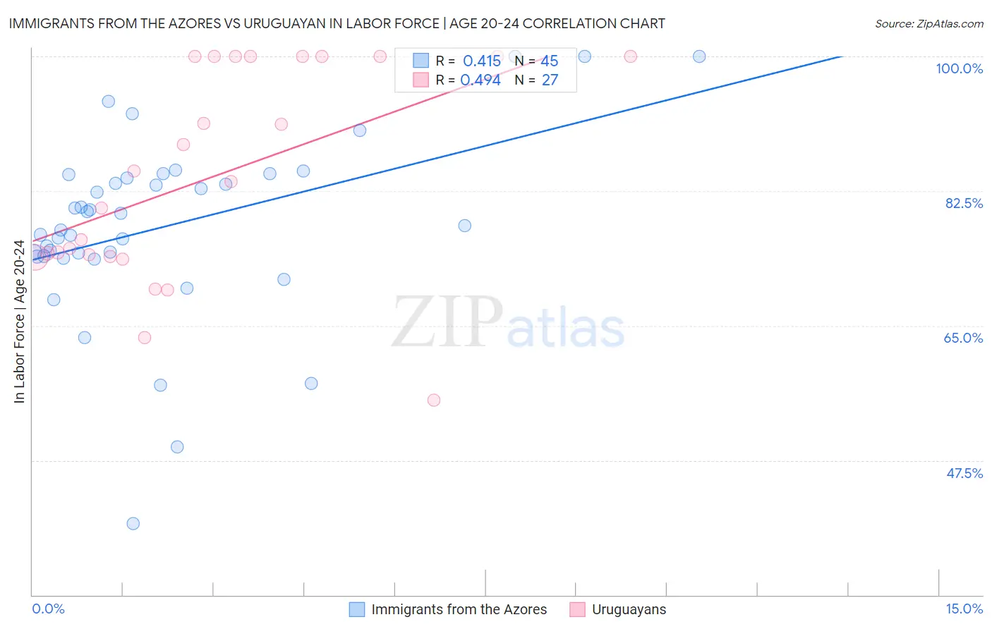 Immigrants from the Azores vs Uruguayan In Labor Force | Age 20-24