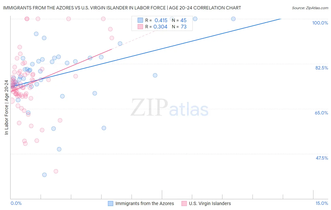 Immigrants from the Azores vs U.S. Virgin Islander In Labor Force | Age 20-24