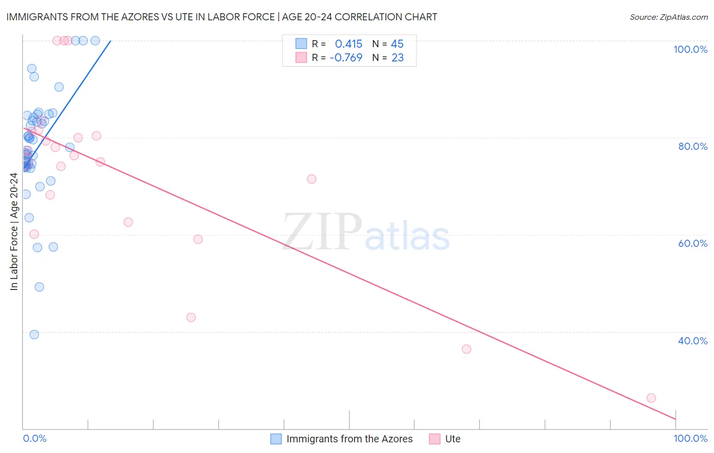 Immigrants from the Azores vs Ute In Labor Force | Age 20-24