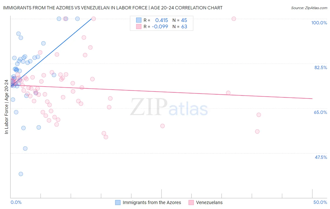 Immigrants from the Azores vs Venezuelan In Labor Force | Age 20-24