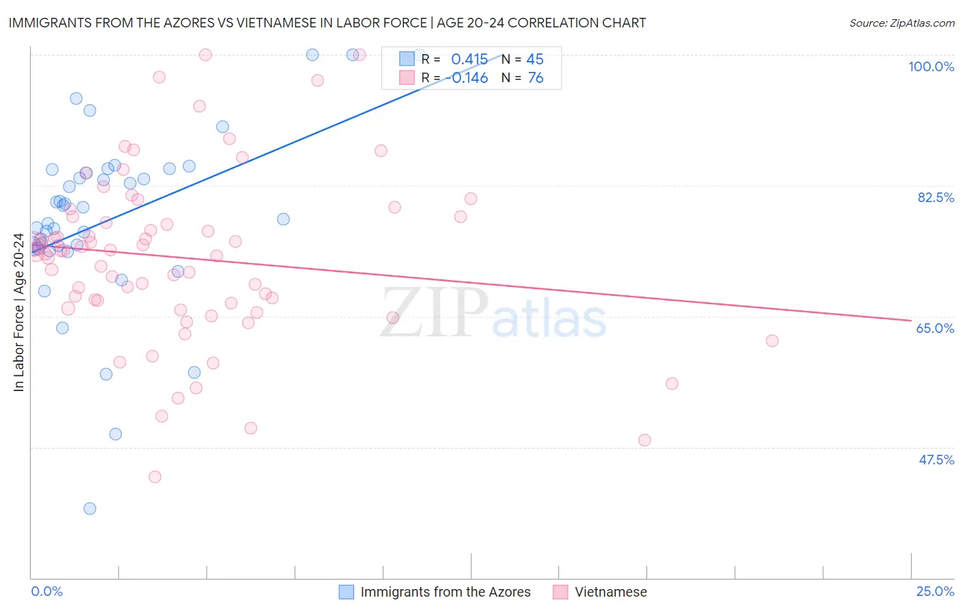 Immigrants from the Azores vs Vietnamese In Labor Force | Age 20-24