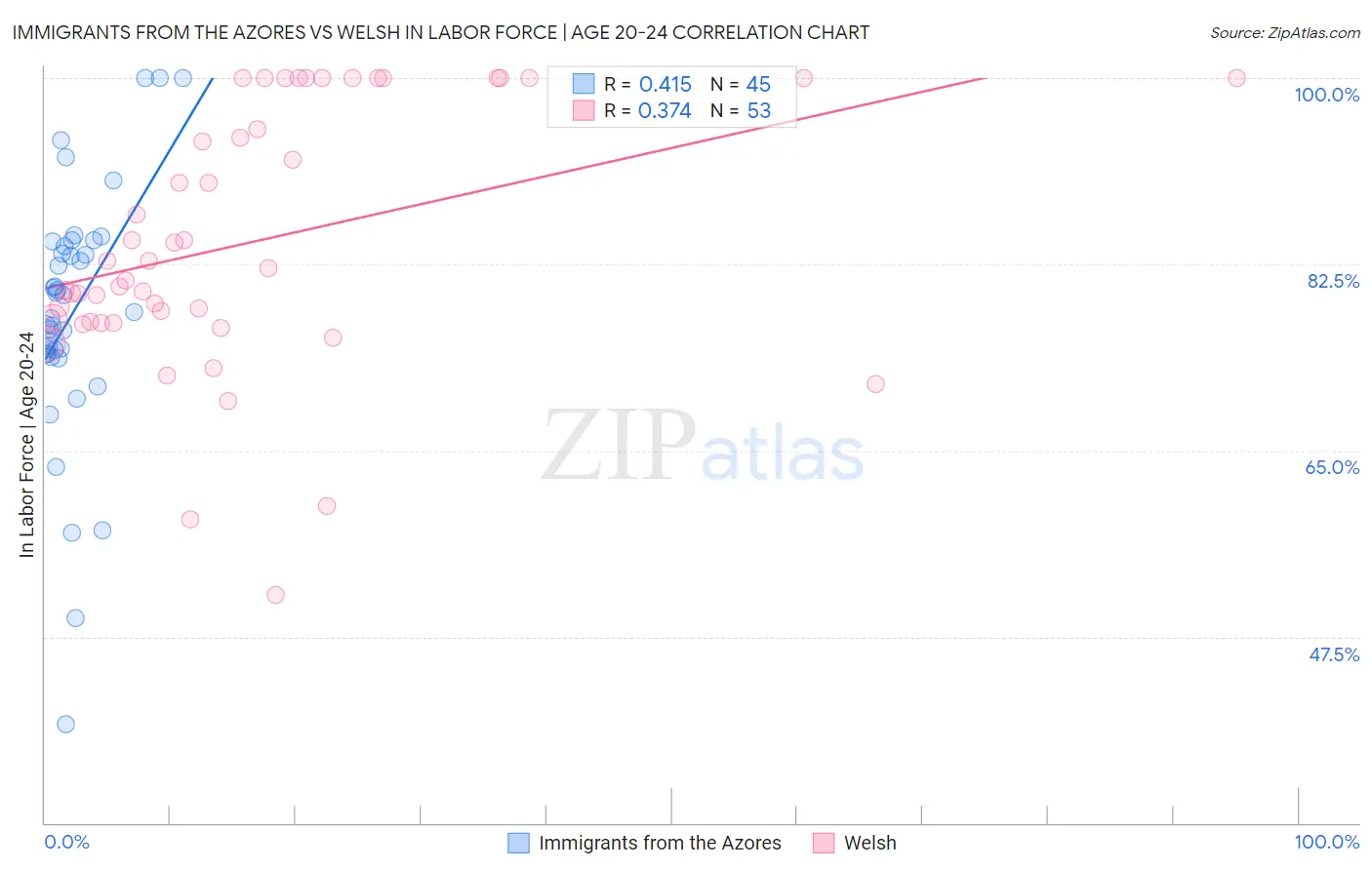 Immigrants from the Azores vs Welsh In Labor Force | Age 20-24