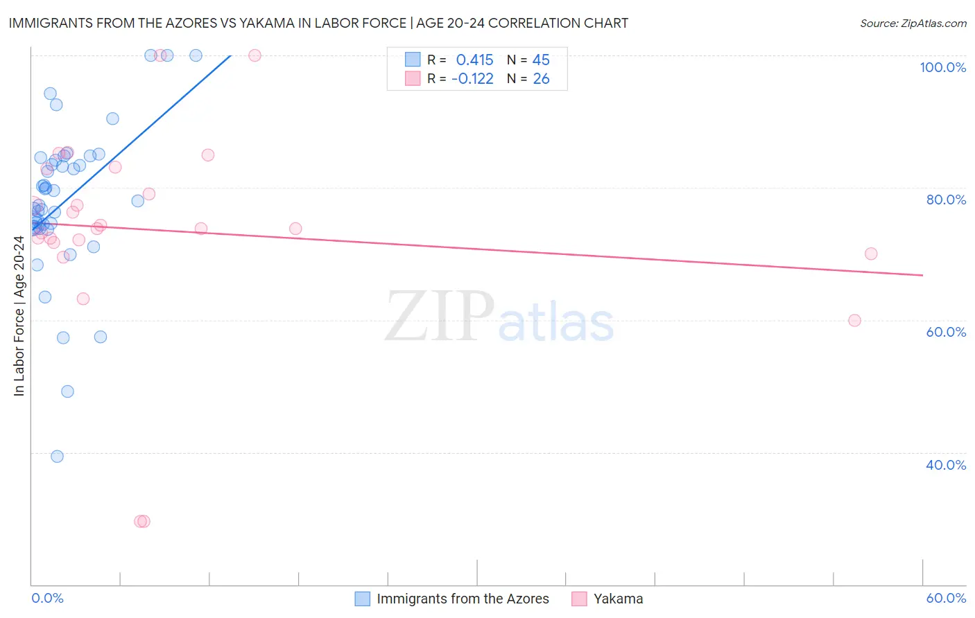 Immigrants from the Azores vs Yakama In Labor Force | Age 20-24