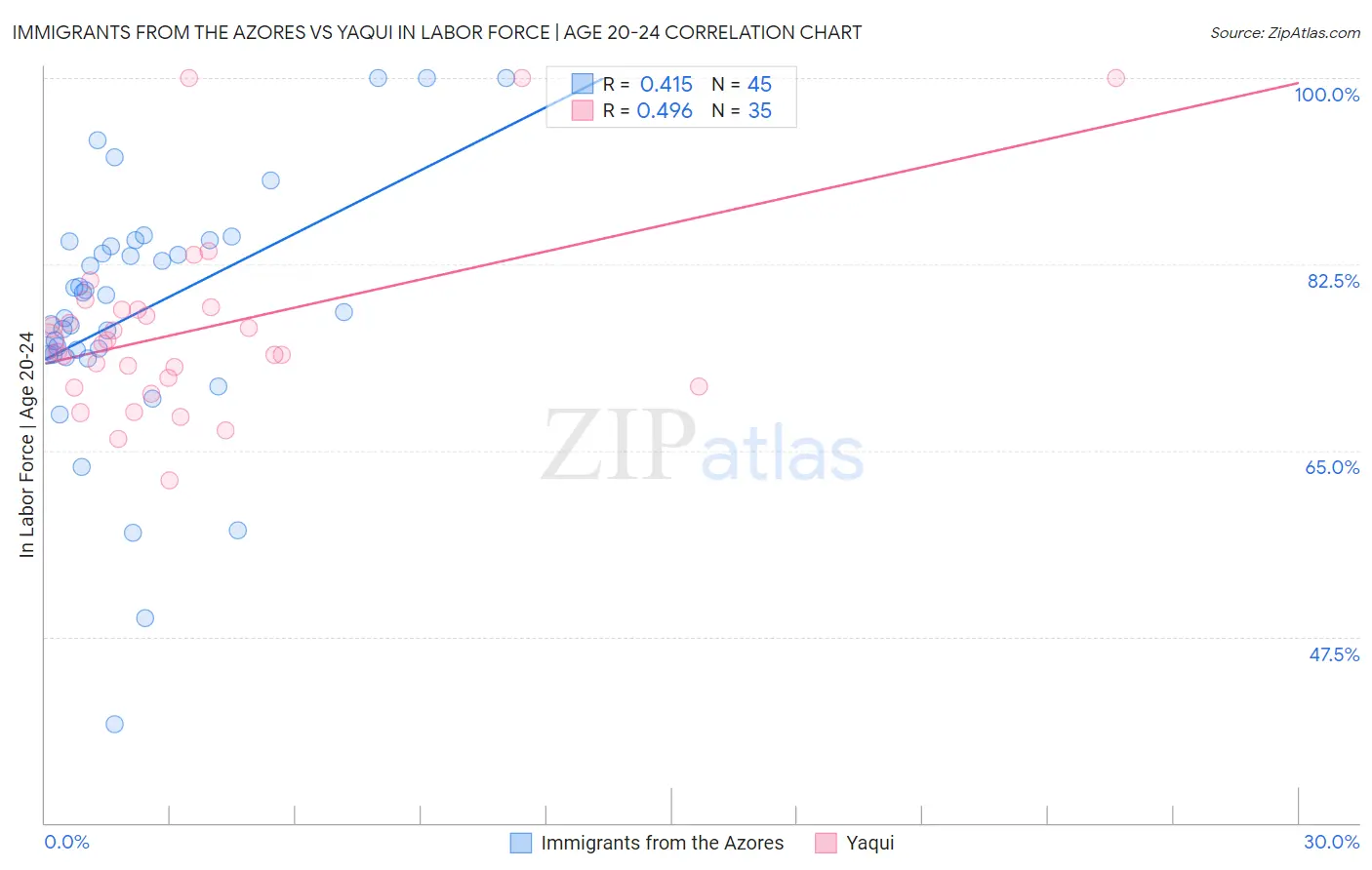 Immigrants from the Azores vs Yaqui In Labor Force | Age 20-24