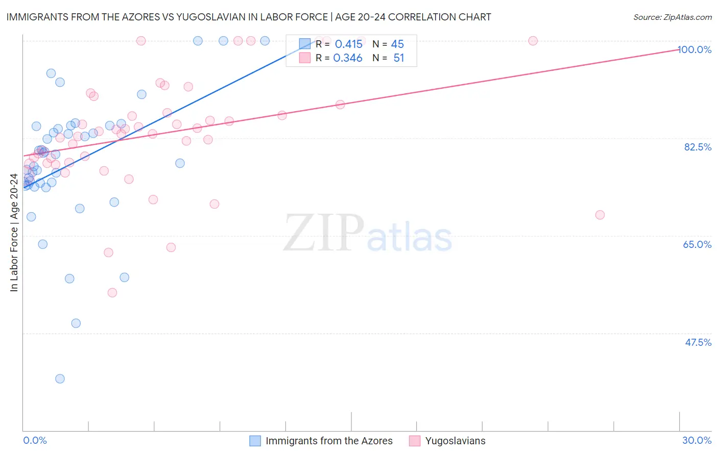 Immigrants from the Azores vs Yugoslavian In Labor Force | Age 20-24