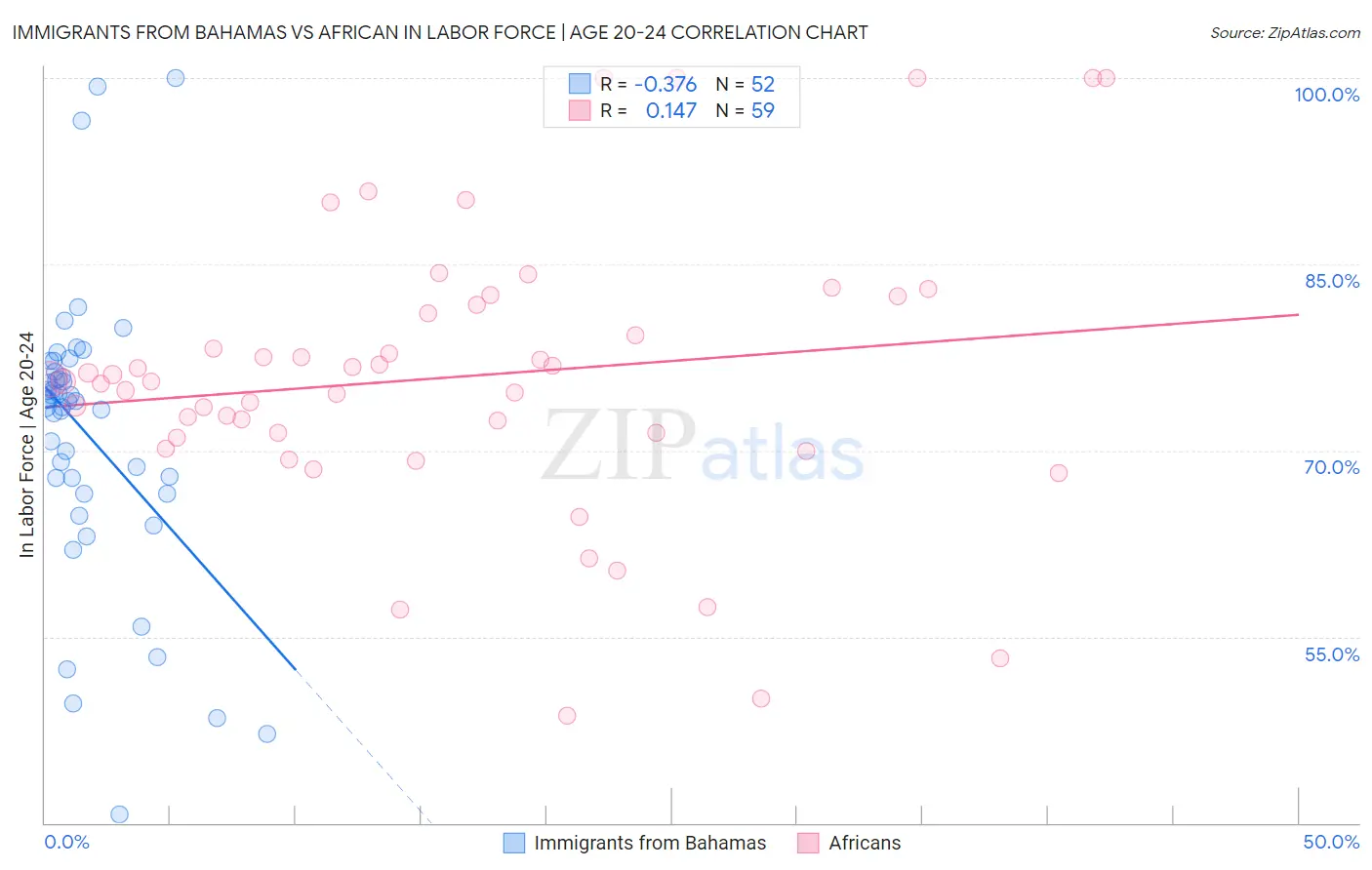 Immigrants from Bahamas vs African In Labor Force | Age 20-24