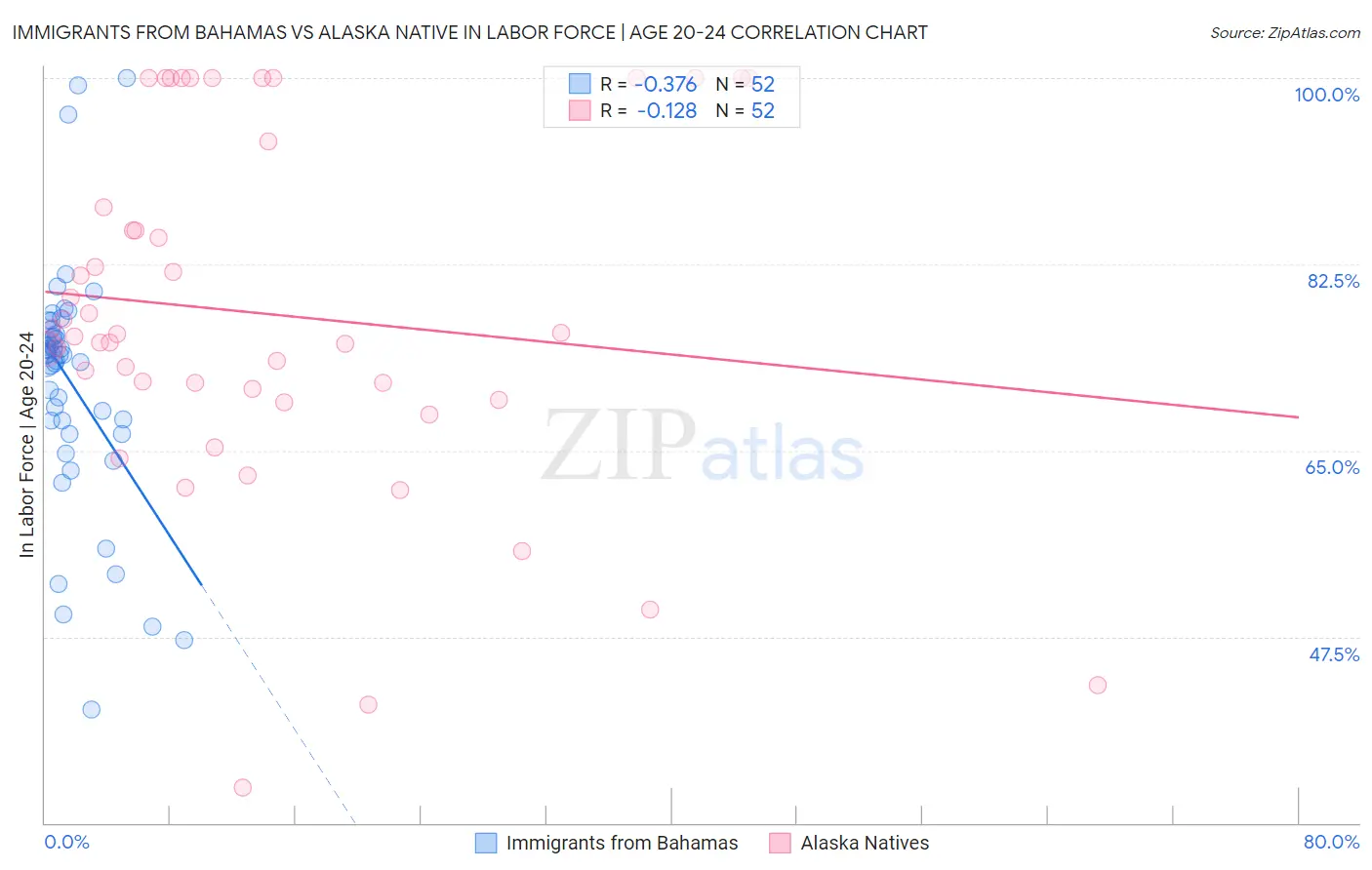 Immigrants from Bahamas vs Alaska Native In Labor Force | Age 20-24