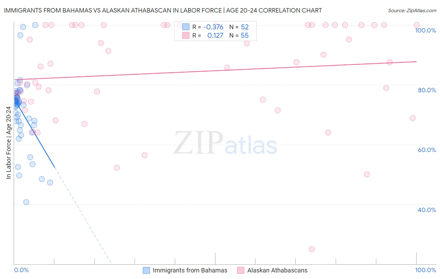 Immigrants from Bahamas vs Alaskan Athabascan In Labor Force | Age 20-24