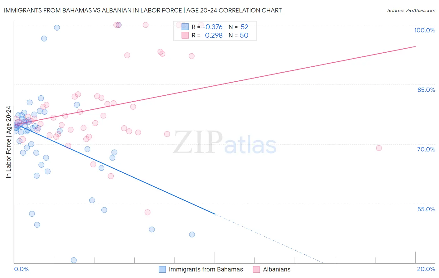 Immigrants from Bahamas vs Albanian In Labor Force | Age 20-24