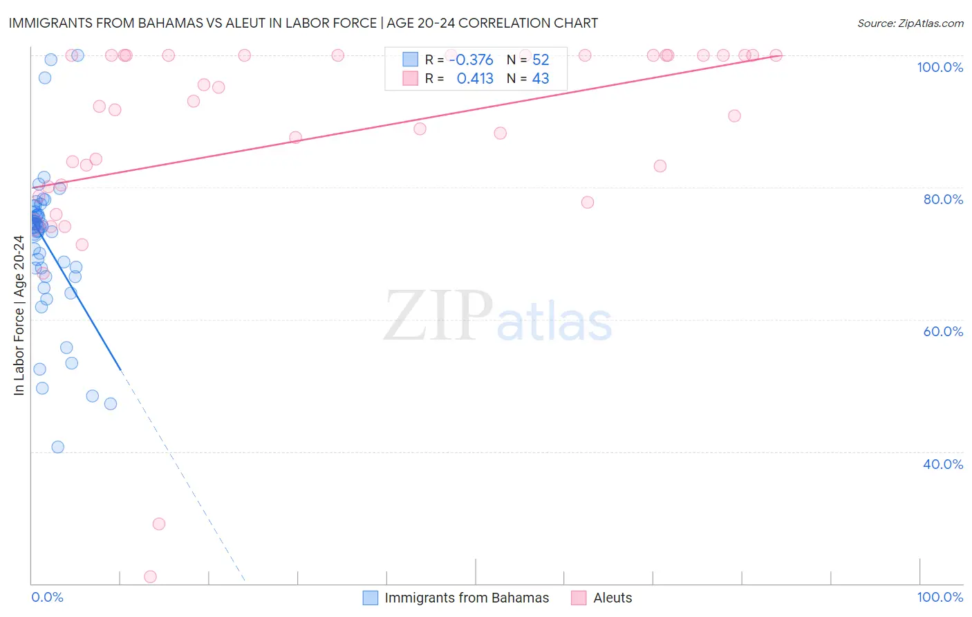 Immigrants from Bahamas vs Aleut In Labor Force | Age 20-24