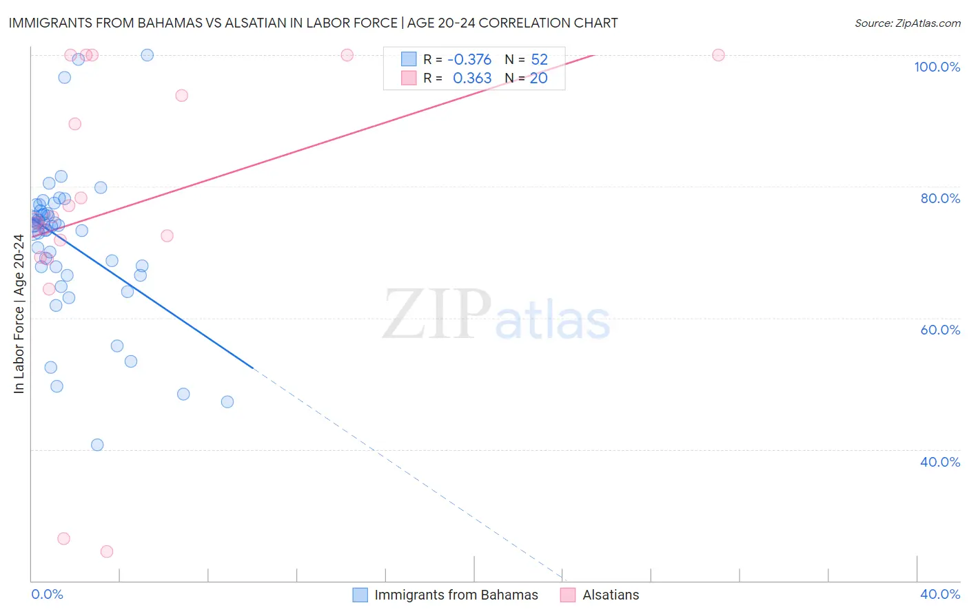 Immigrants from Bahamas vs Alsatian In Labor Force | Age 20-24