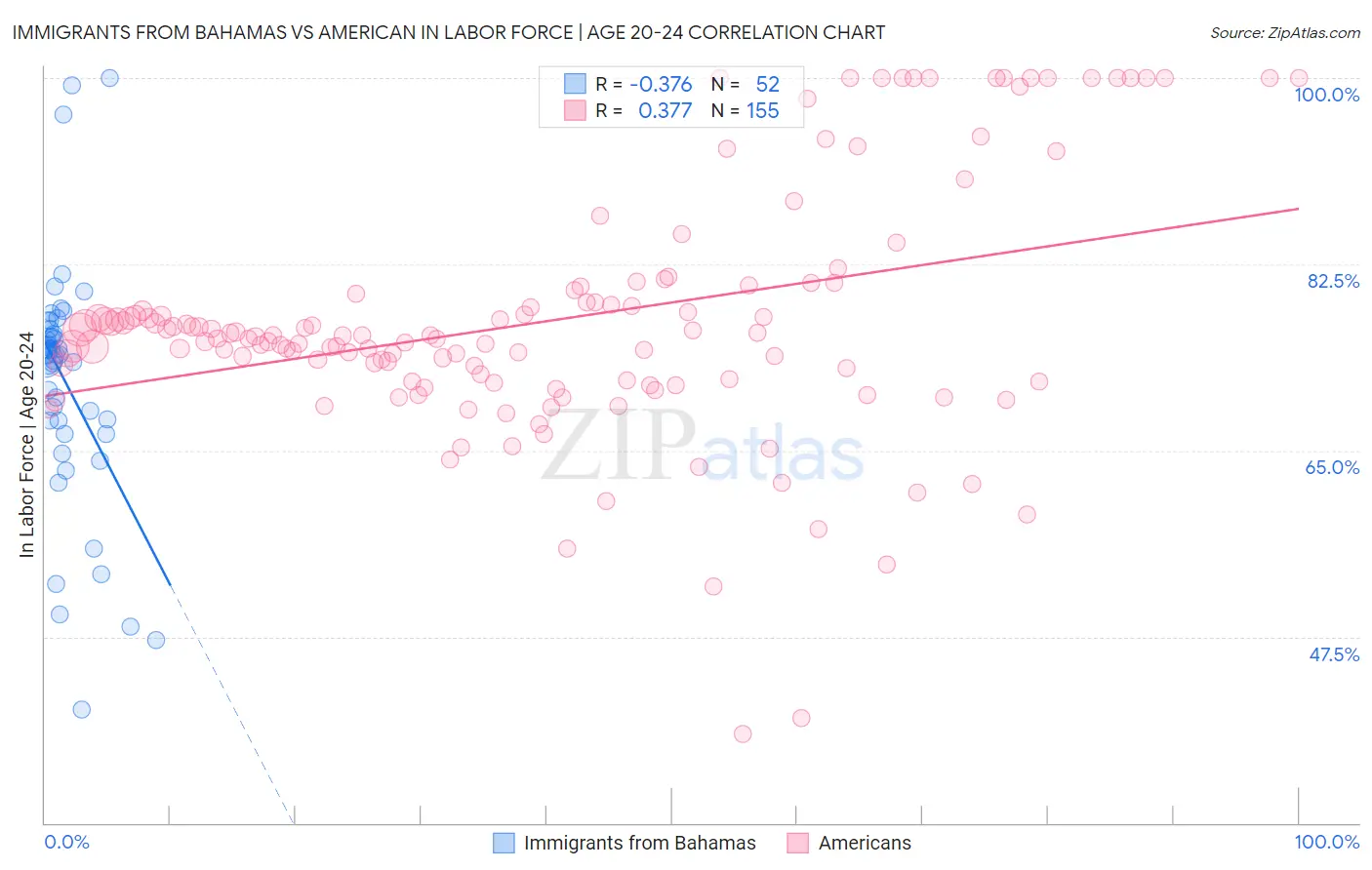 Immigrants from Bahamas vs American In Labor Force | Age 20-24
