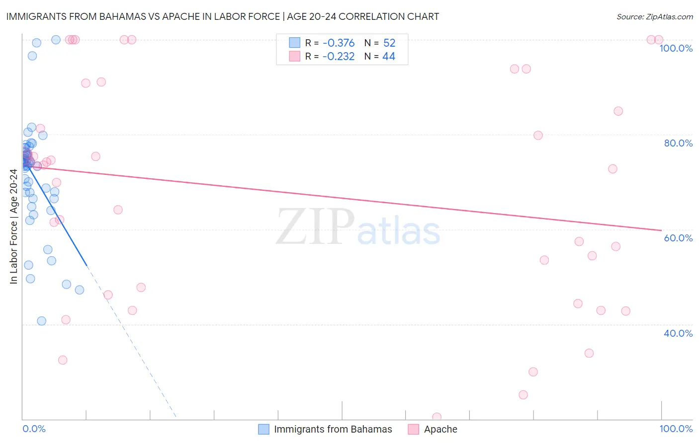 Immigrants from Bahamas vs Apache In Labor Force | Age 20-24