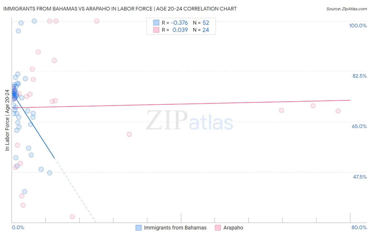 Immigrants from Bahamas vs Arapaho In Labor Force | Age 20-24