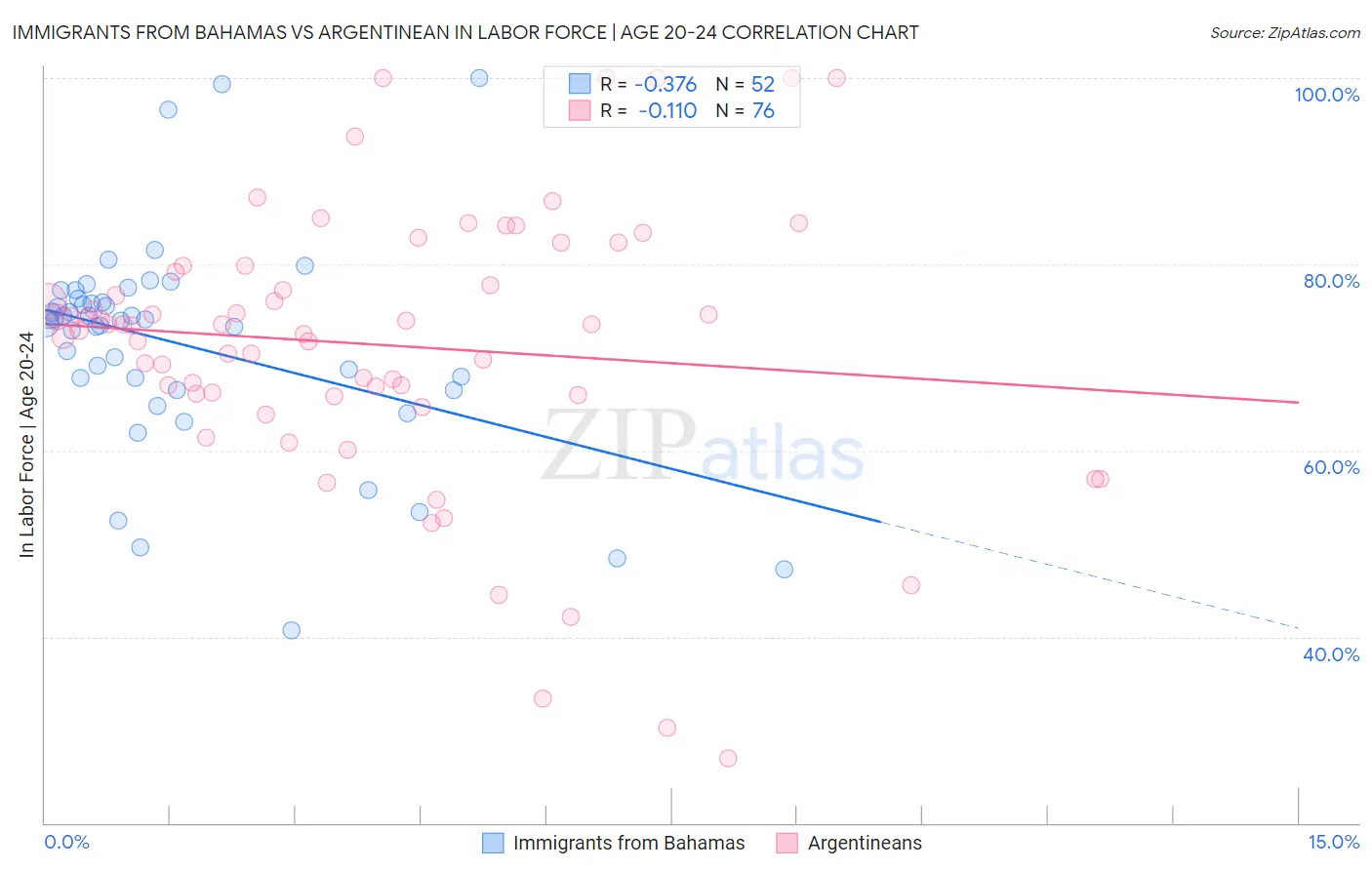 Immigrants from Bahamas vs Argentinean In Labor Force | Age 20-24