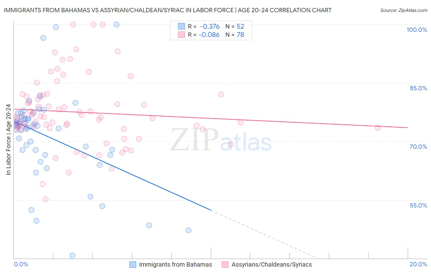 Immigrants from Bahamas vs Assyrian/Chaldean/Syriac In Labor Force | Age 20-24