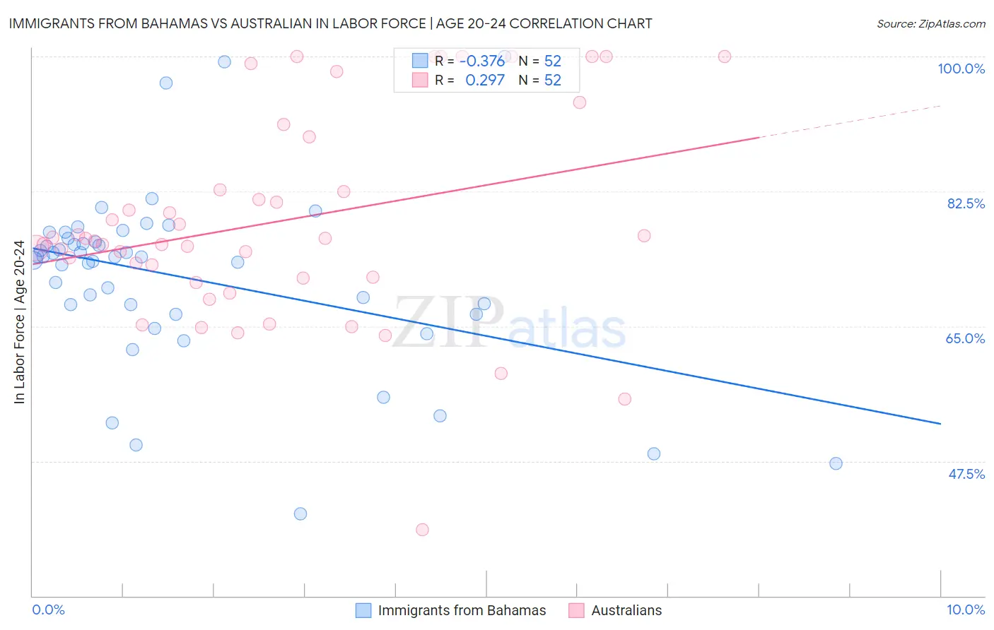 Immigrants from Bahamas vs Australian In Labor Force | Age 20-24