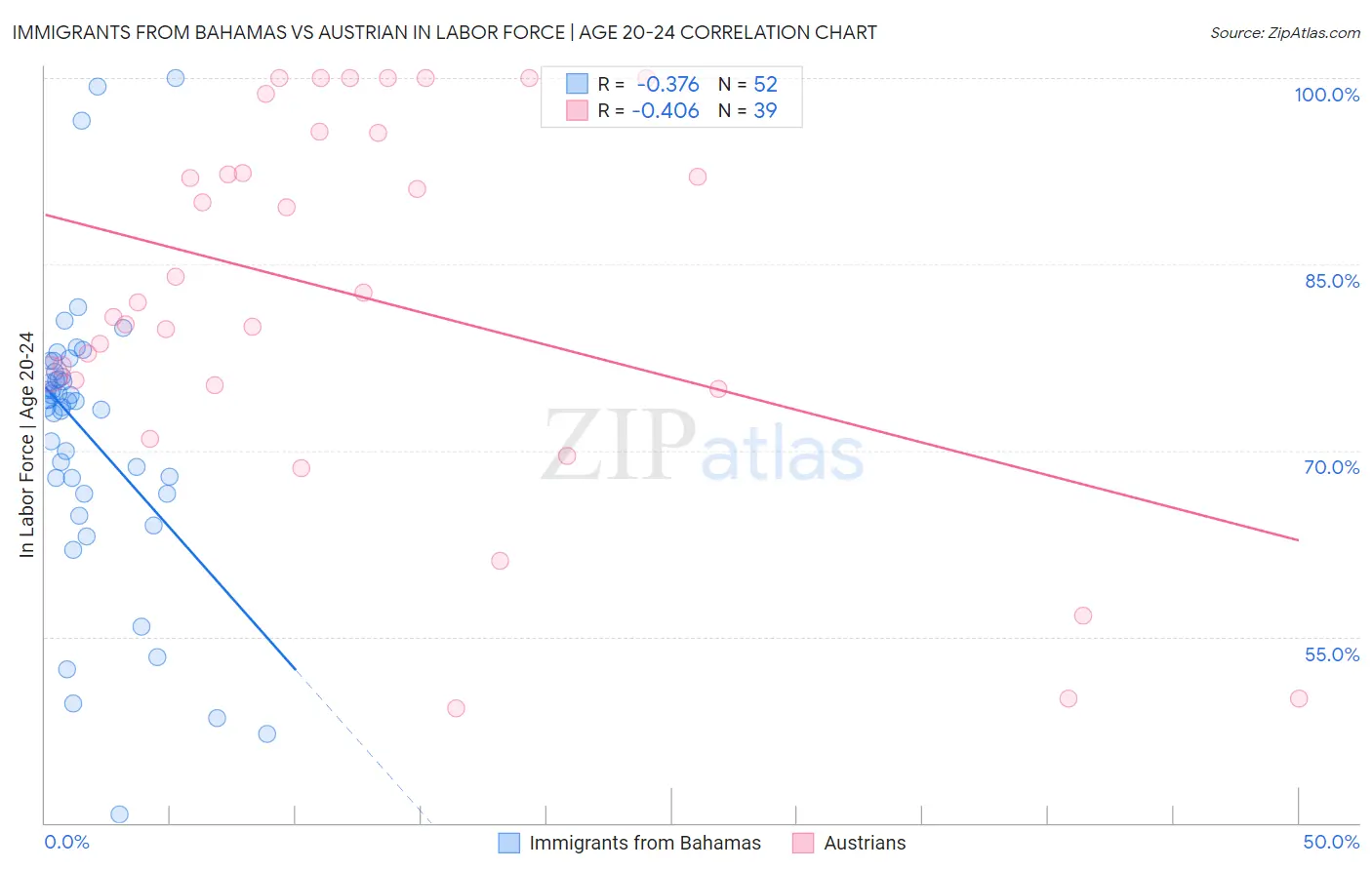 Immigrants from Bahamas vs Austrian In Labor Force | Age 20-24