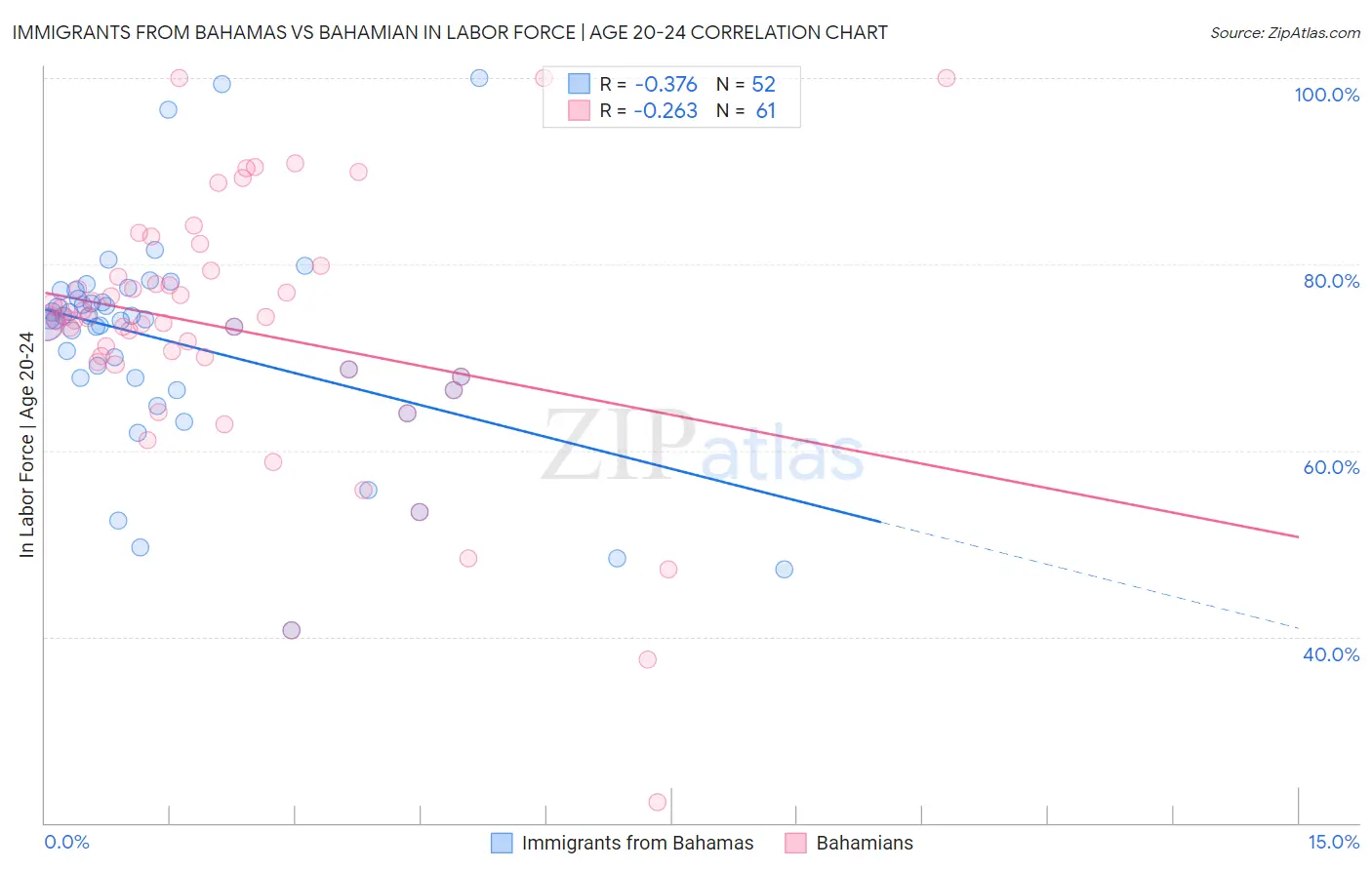Immigrants from Bahamas vs Bahamian In Labor Force | Age 20-24