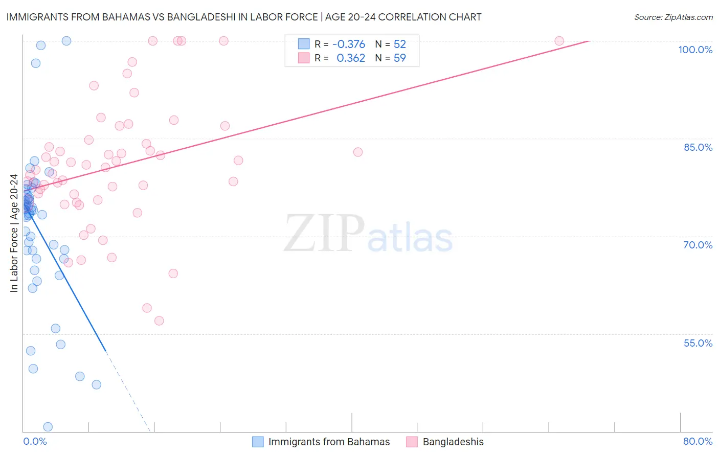 Immigrants from Bahamas vs Bangladeshi In Labor Force | Age 20-24