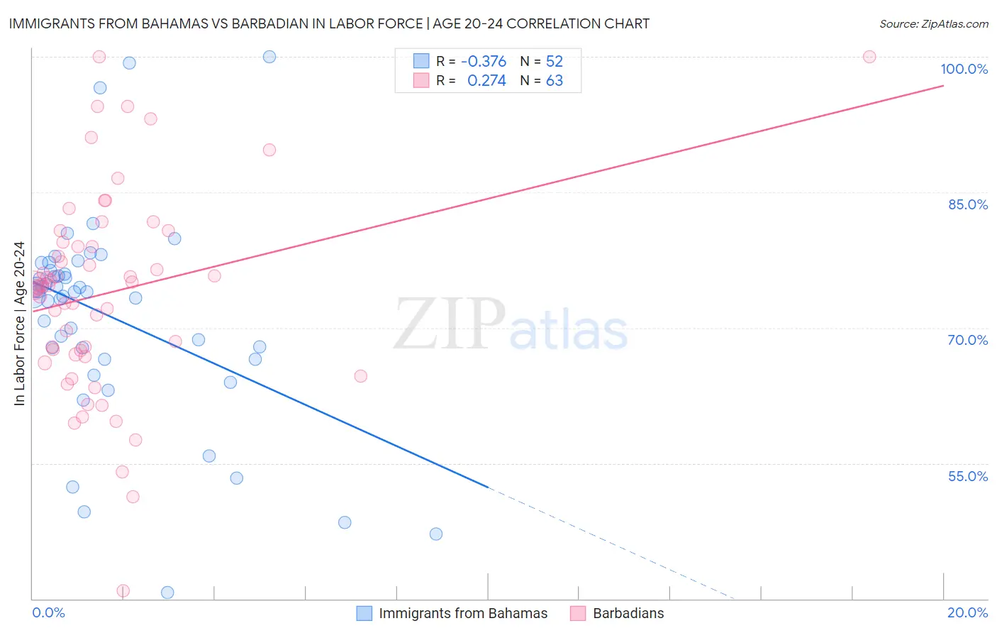 Immigrants from Bahamas vs Barbadian In Labor Force | Age 20-24