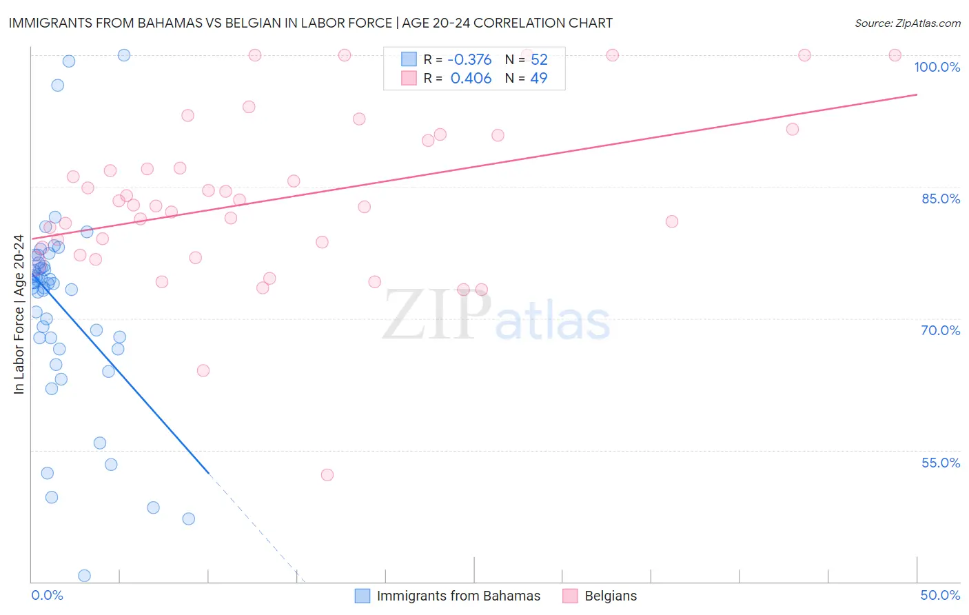 Immigrants from Bahamas vs Belgian In Labor Force | Age 20-24