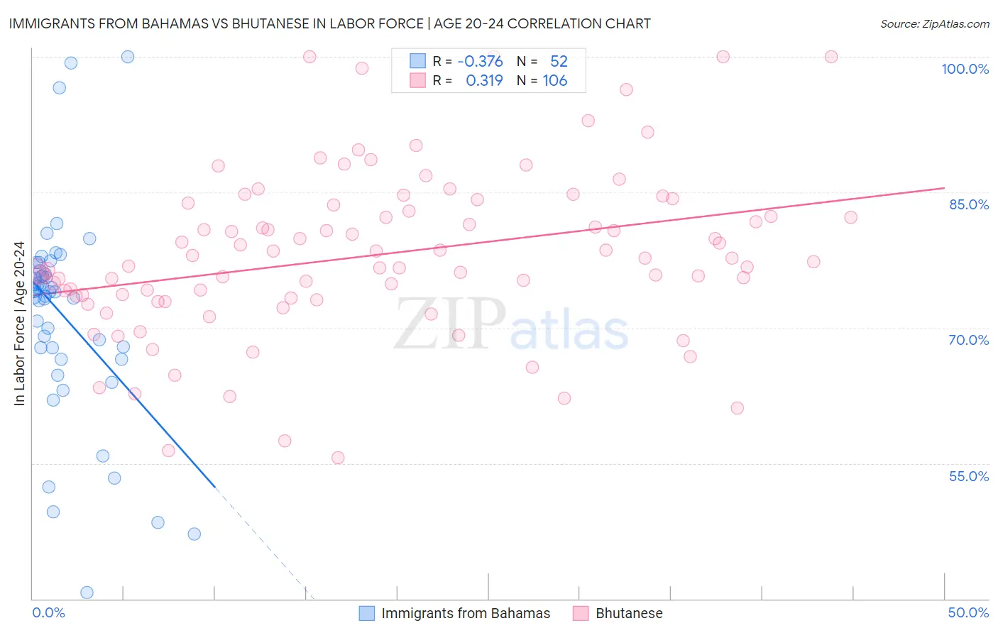 Immigrants from Bahamas vs Bhutanese In Labor Force | Age 20-24