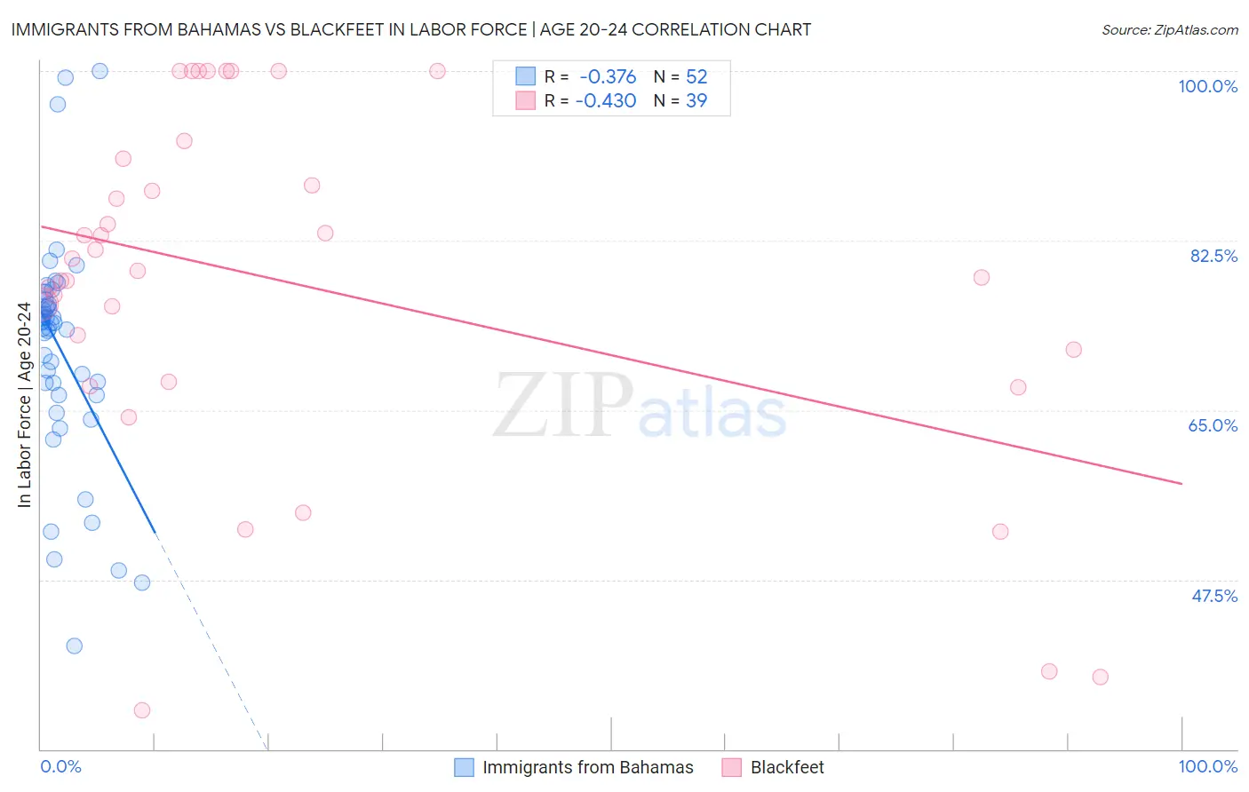 Immigrants from Bahamas vs Blackfeet In Labor Force | Age 20-24