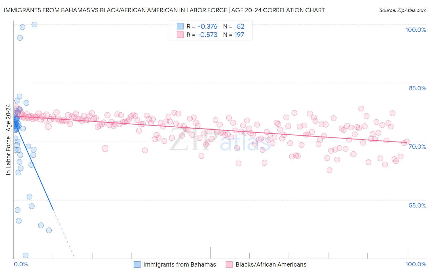 Immigrants from Bahamas vs Black/African American In Labor Force | Age 20-24