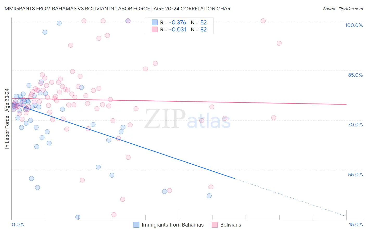 Immigrants from Bahamas vs Bolivian In Labor Force | Age 20-24