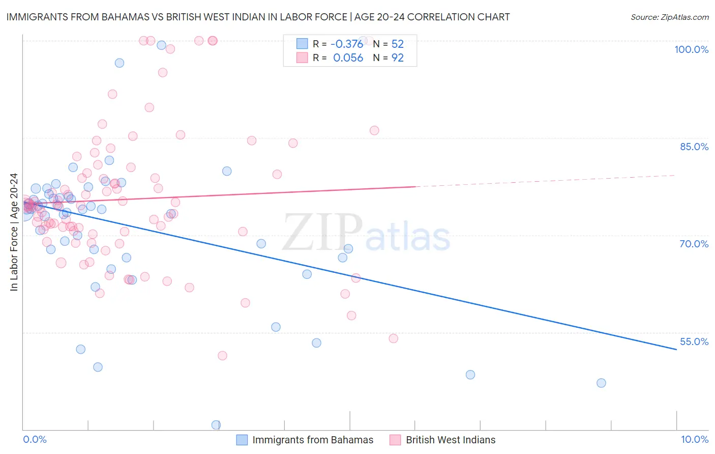 Immigrants from Bahamas vs British West Indian In Labor Force | Age 20-24