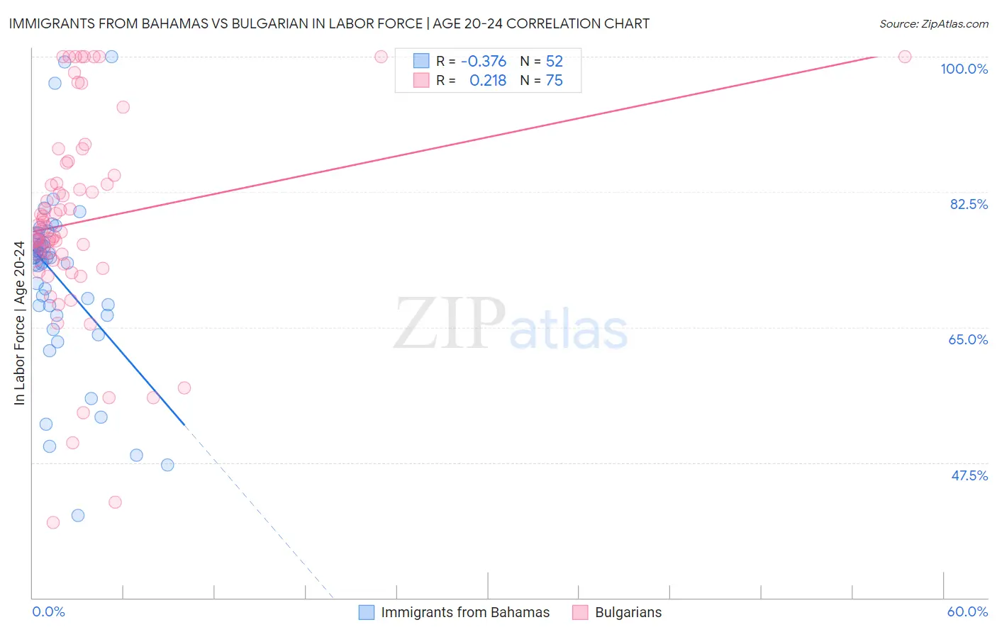 Immigrants from Bahamas vs Bulgarian In Labor Force | Age 20-24