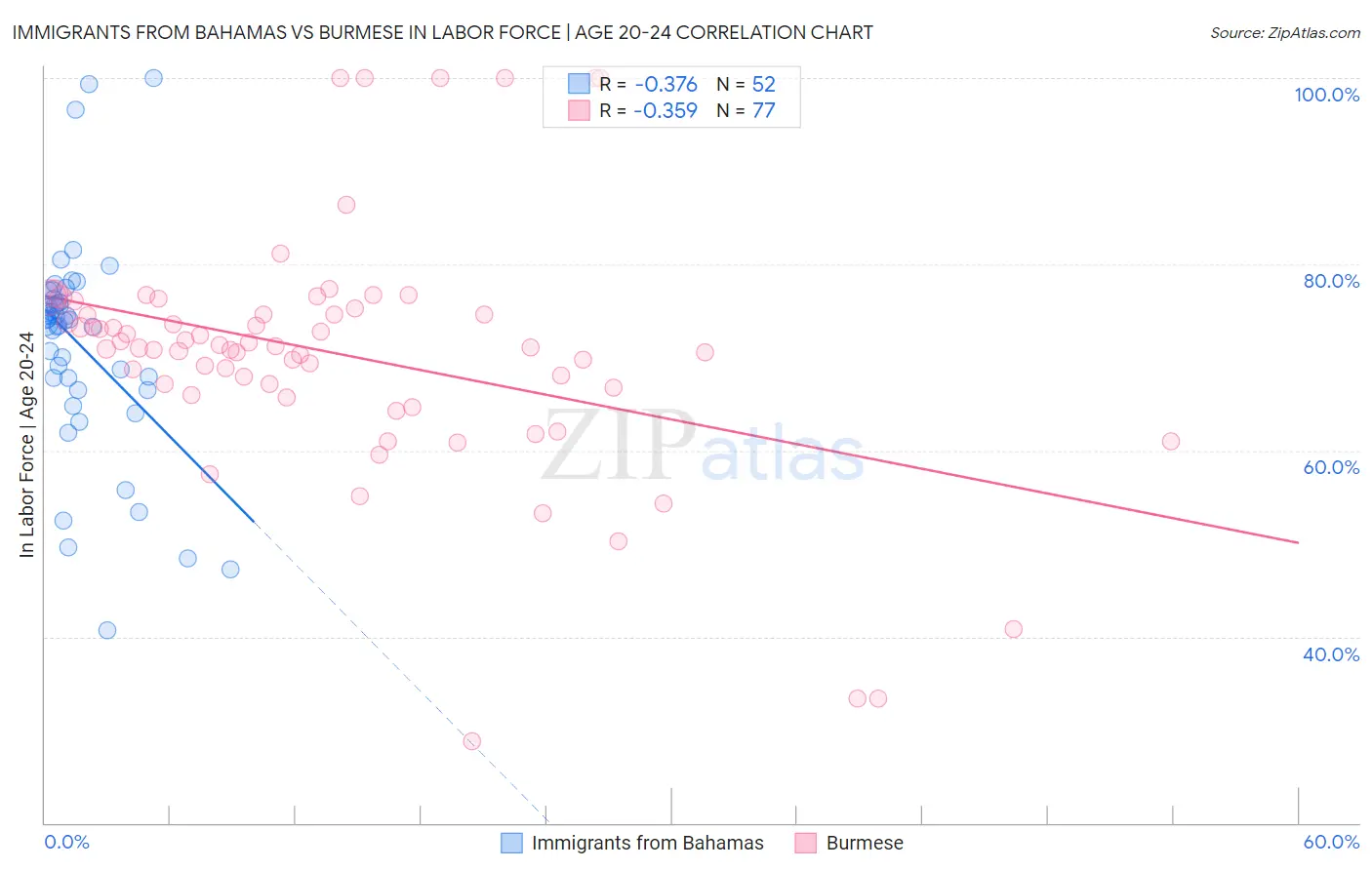 Immigrants from Bahamas vs Burmese In Labor Force | Age 20-24