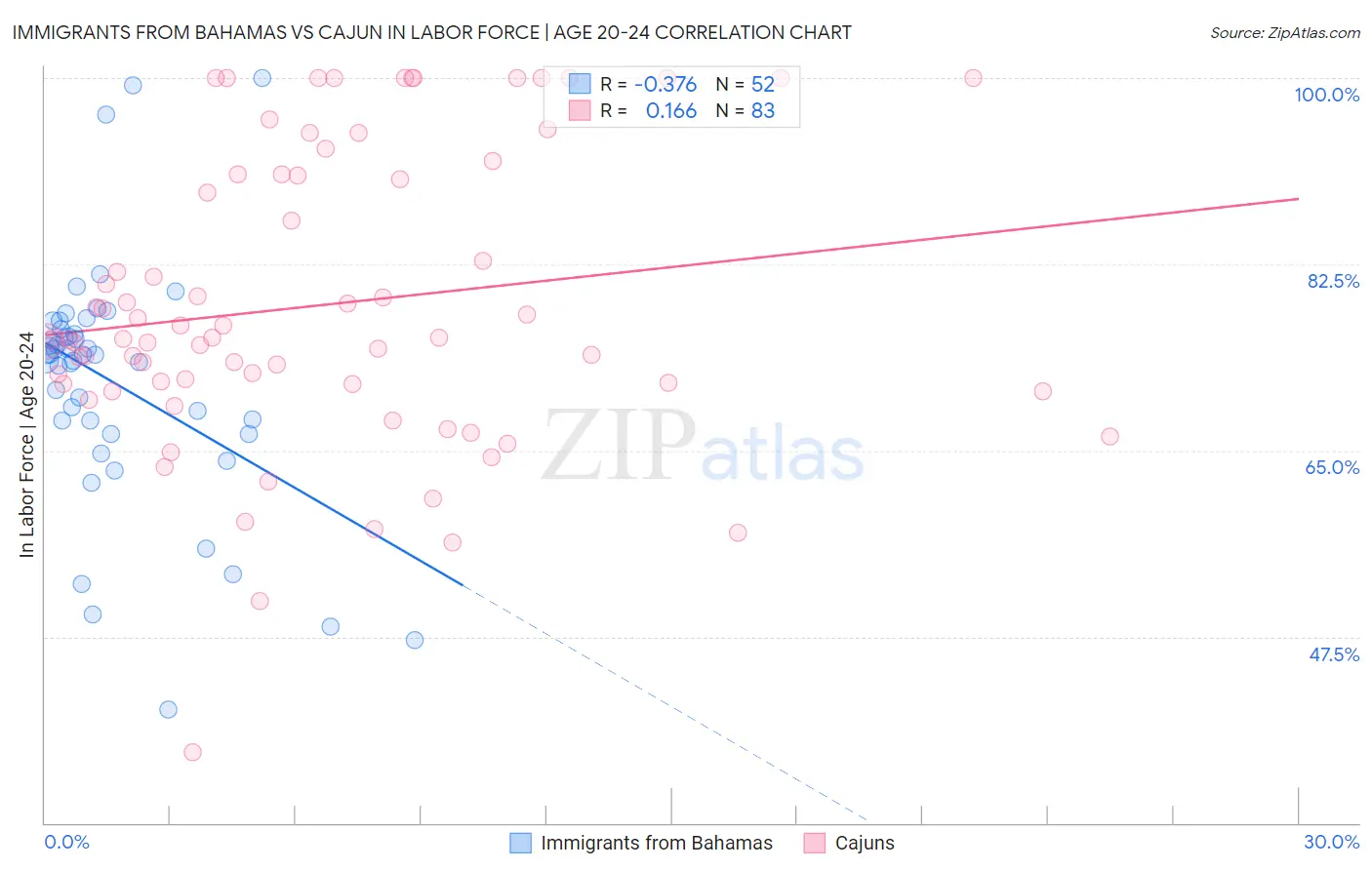 Immigrants from Bahamas vs Cajun In Labor Force | Age 20-24