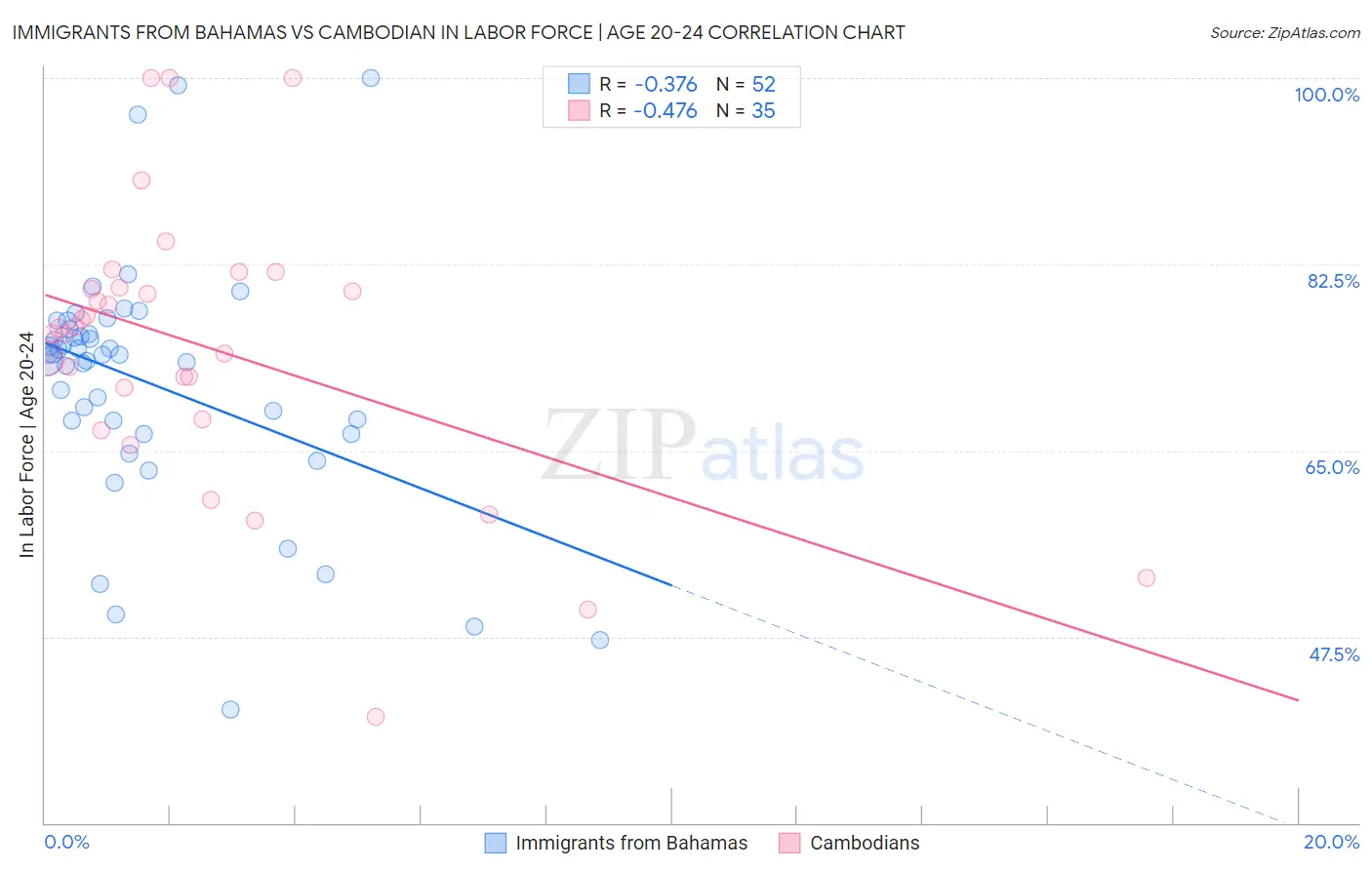 Immigrants from Bahamas vs Cambodian In Labor Force | Age 20-24